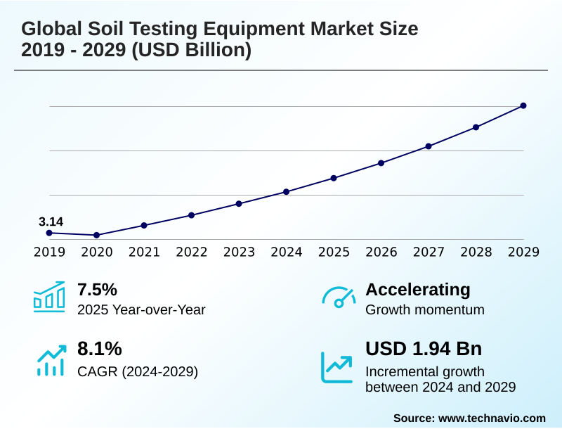 Soil Testing Equipment Market Size