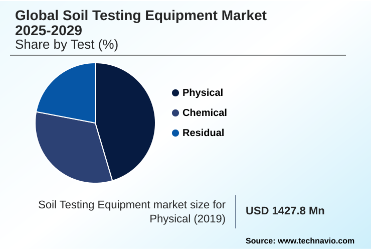 Soil Testing Equipment Market Market segmentation by region