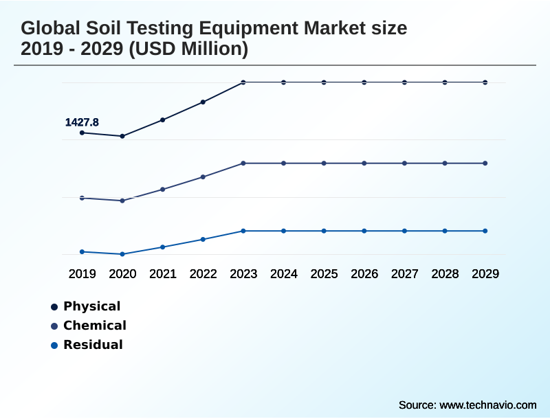 Soil Testing Equipment Market Segmentation