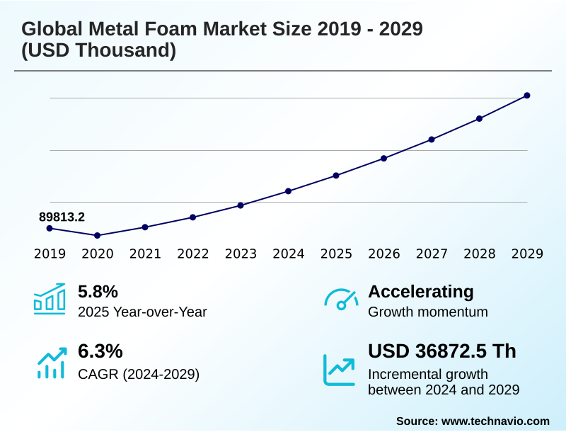 Metal Foam Market Size