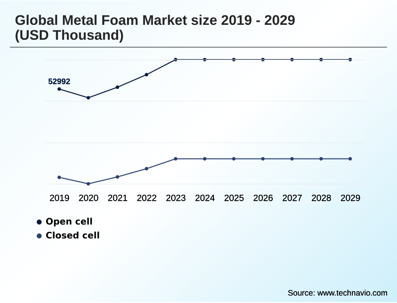 Metal Foam Market Segmentation