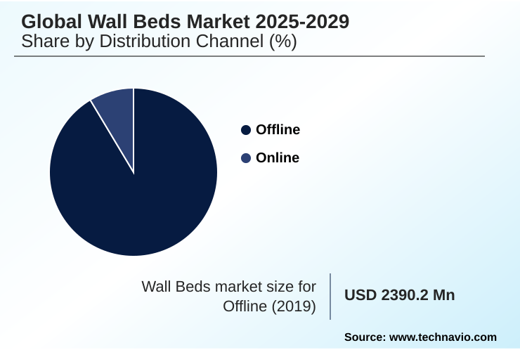 Wall Beds Market Market segmentation by region