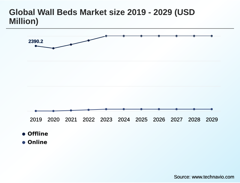 Wall Beds Market Segmentation