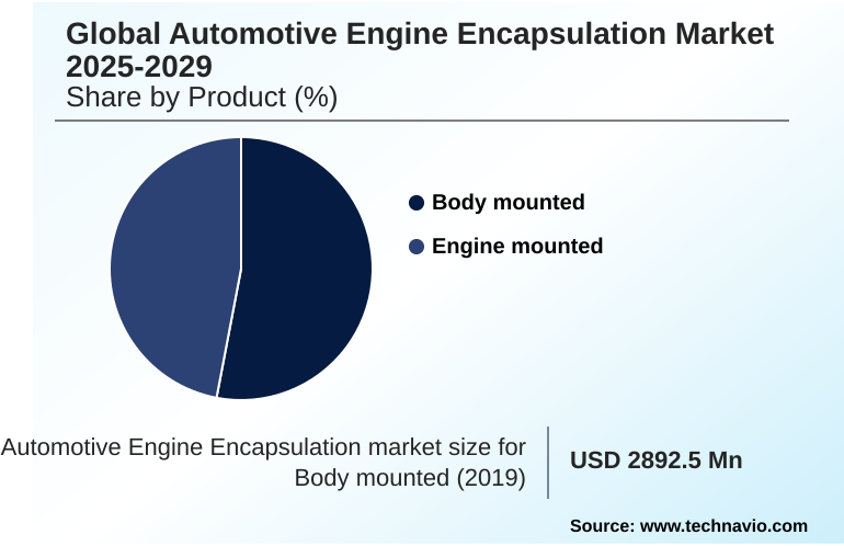 Automotive Engine Encapsulation Market Market segmentation by region