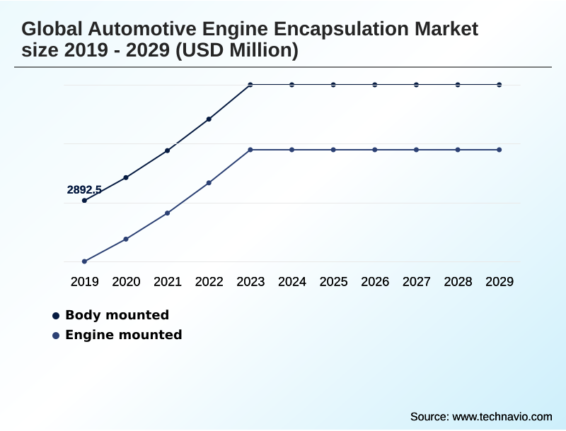Automotive Engine Encapsulation Market Segmentation