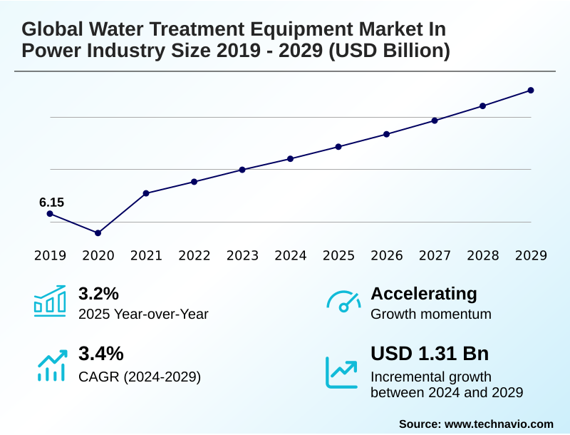 Water Treatment Equipment In Power Industry Market Size
