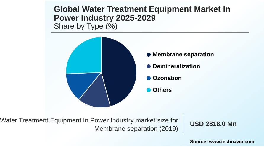 Water Treatment Equipment In Power Industry Market Market segmentation by region