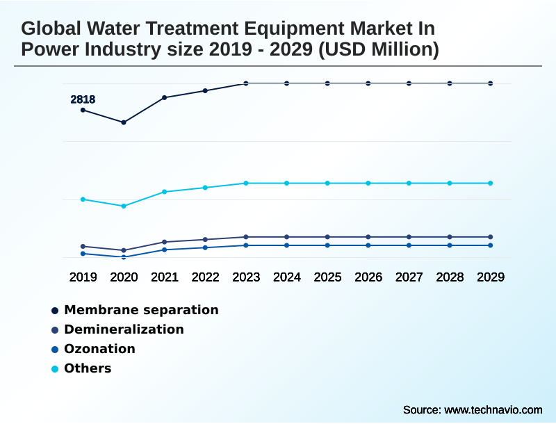 Water Treatment Equipment In Power Industry Market Segmentation