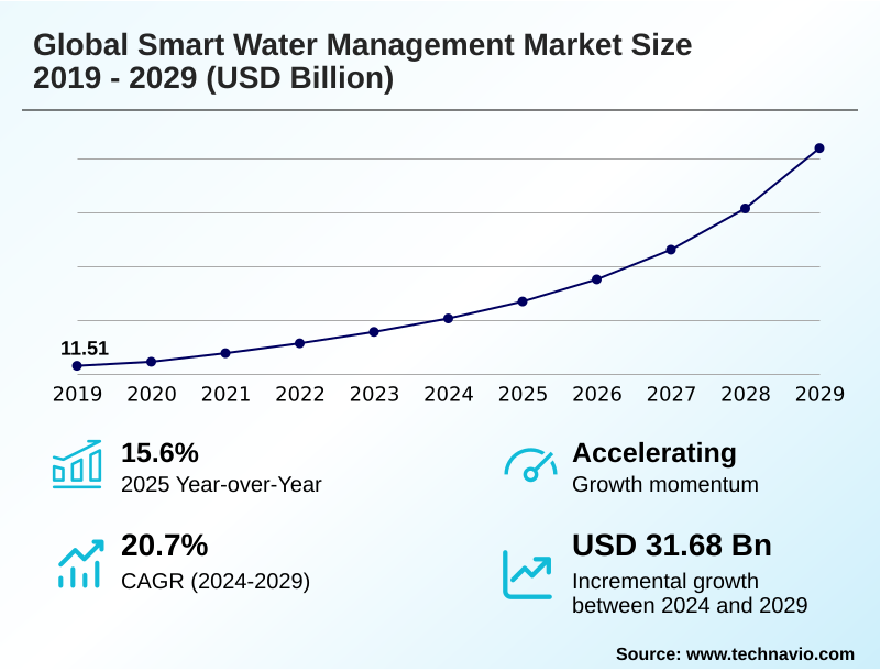 Smart Water Management Market Size