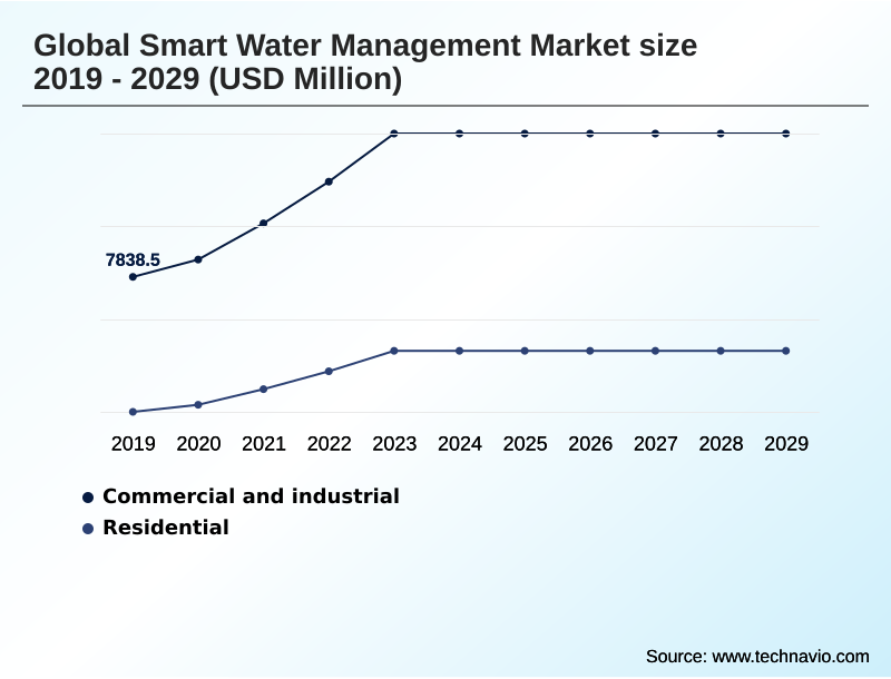 Smart Water Management Market Segmentation