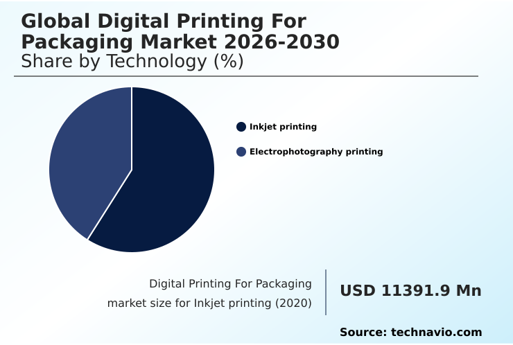Digital Printing For Packaging Market Analysis, Size, and Forecast 2026-2030: APAC (China, Japan, and India), North America (US, Canada, and Mexico), Europe (Germany, UK, and France), South America (Brazil, Argentina, and Colombia), Middle East and Africa (South Africa, Saudi Arabia, and UAE), and Rest of World (ROW)