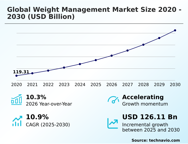 Weight Management Market Analysis, Size, and Forecast 2026-2030: North America (US, Canada, and Mexico), APAC (China, India, and Japan), Europe (Germany, UK, and France), South America (Brazil and Argentina), Middle East and Africa (Saudi Arabia, UAE, and Turkey), Asia, Rest of World (ROW)