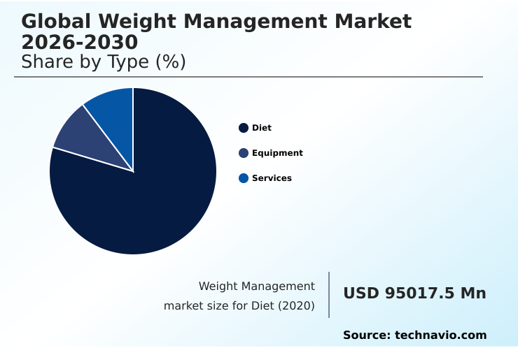 Weight Management Market Analysis, Size, and Forecast 2026-2030: North America (US, Canada, and Mexico), APAC (China, India, and Japan), Europe (Germany, UK, and France), South America (Brazil and Argentina), Middle East and Africa (Saudi Arabia, UAE, and Turkey), Asia, Rest of World (ROW)