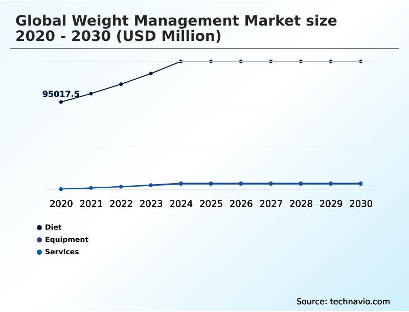Weight Management Market Analysis, Size, and Forecast 2026-2030: North America (US, Canada, and Mexico), APAC (China, India, and Japan), Europe (Germany, UK, and France), South America (Brazil and Argentina), Middle East and Africa (Saudi Arabia, UAE, and Turkey), Asia, Rest of World (ROW)