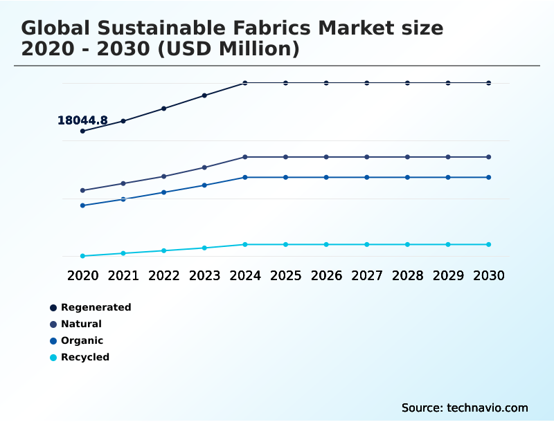 Sustainable Fabrics Market Analysis, Size, and Forecast 2026-2030: APAC (China, India, and Japan), Europe (Germany, France, and Italy), North America (US, Canada, and Mexico), South America (Brazil and Argentina), Middle East and Africa (Saudi Arabia, UAE, and South Africa), and Rest of World (ROW)