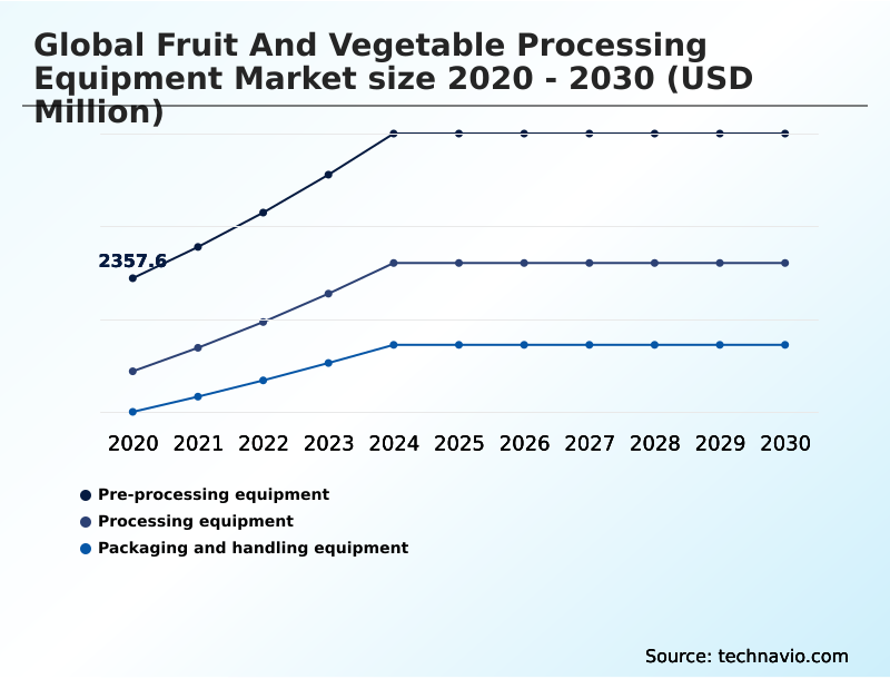 Foundry Equipment Market Size