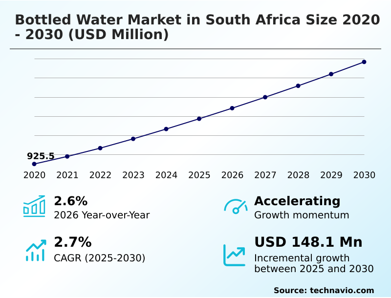 South Africa Bottled Water Market Analysis, Size, and Forecast 2026-2030