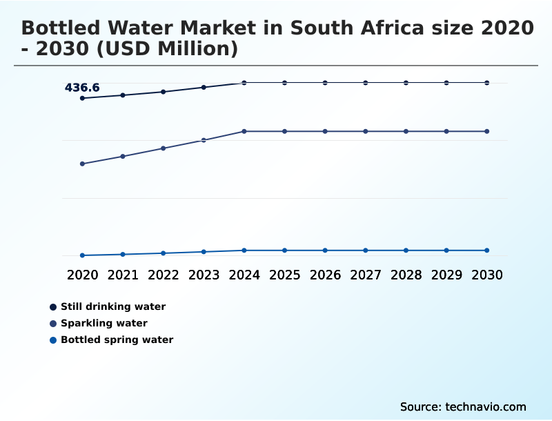 South Africa Bottled Water Market Analysis, Size, and Forecast 2026-2030