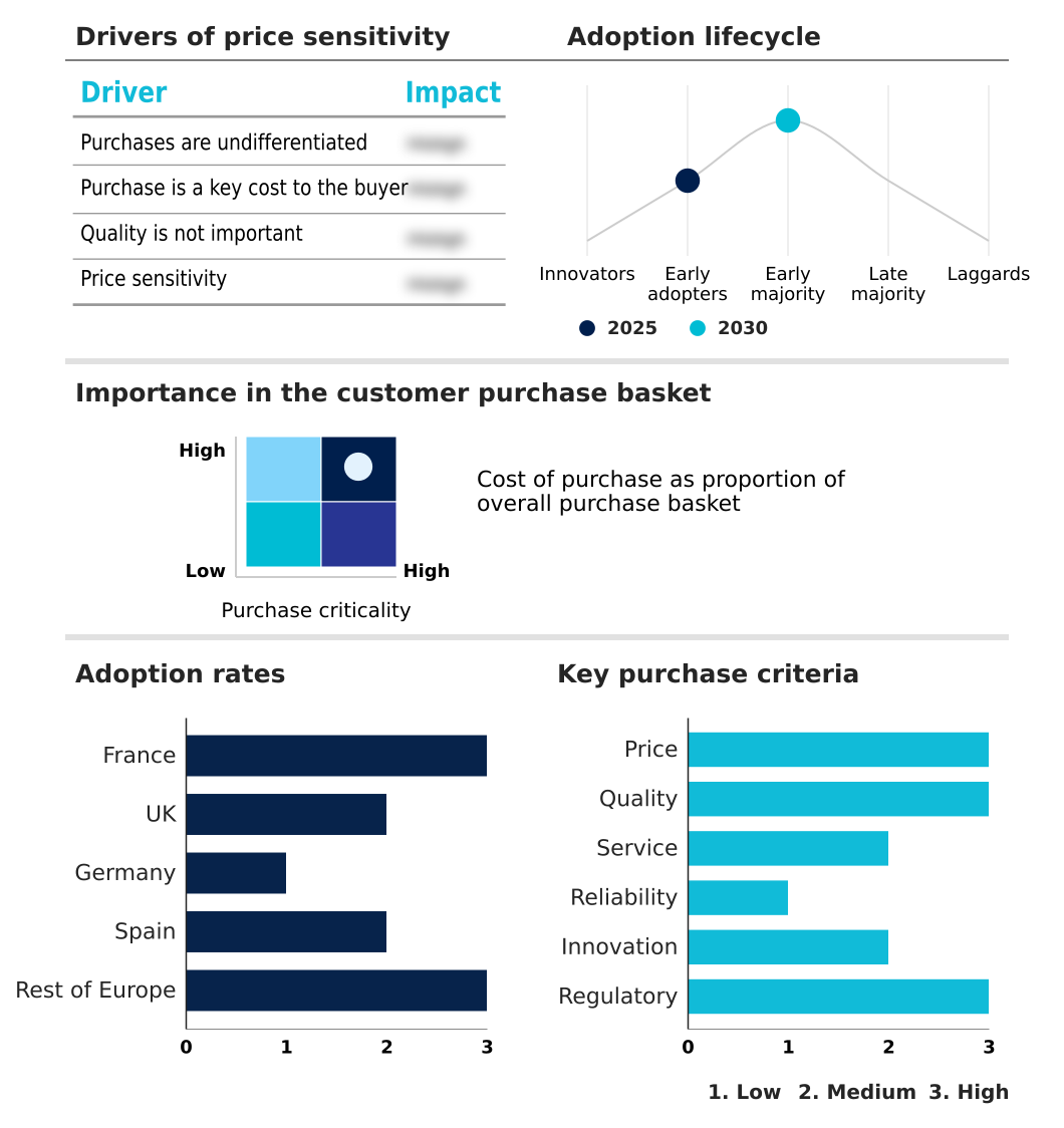 Europe Light Commercial Vehicle Market Analysis, Size, and Forecast 2026-2030: Europe (France, UK, and Germany)
