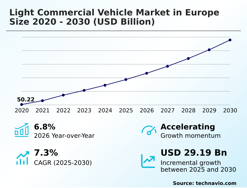 Europe Light Commercial Vehicle Market Analysis, Size, and Forecast 2026-2030: Europe (France, UK, and Germany)