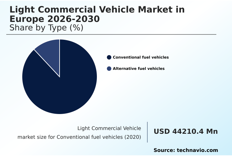Europe Light Commercial Vehicle Market Analysis, Size, and Forecast 2026-2030: Europe (France, UK, and Germany)