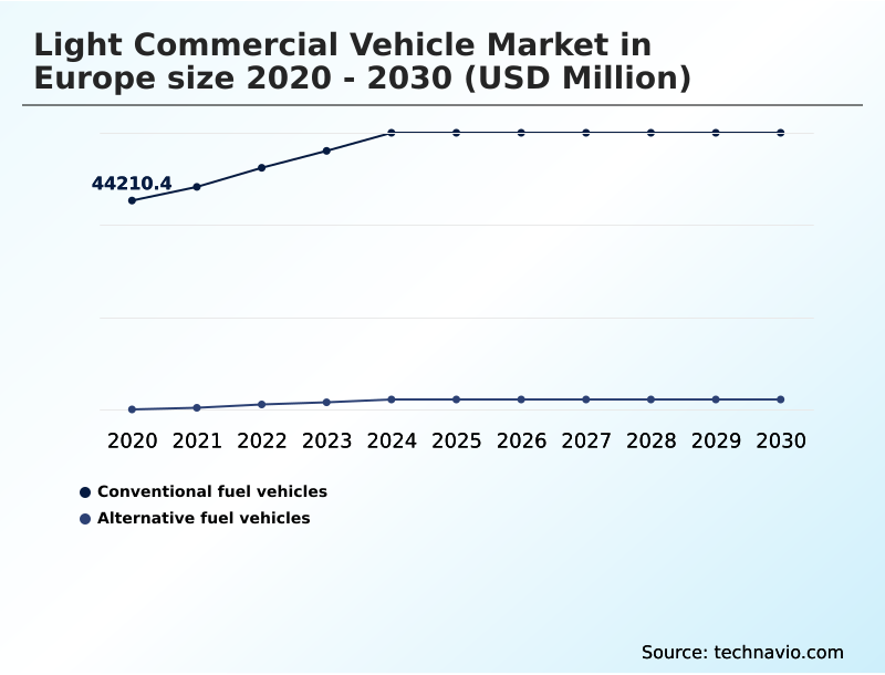 Europe Light Commercial Vehicle Market Analysis, Size, and Forecast 2026-2030: Europe (France, UK, and Germany)