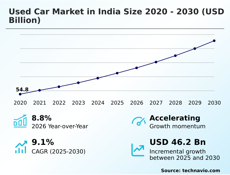 India Used Car Market Analysis, Size, and Forecast 2026-2030