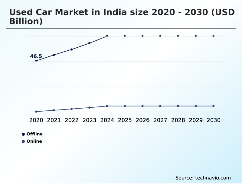India Used Car Market Analysis, Size, and Forecast 2026-2030
