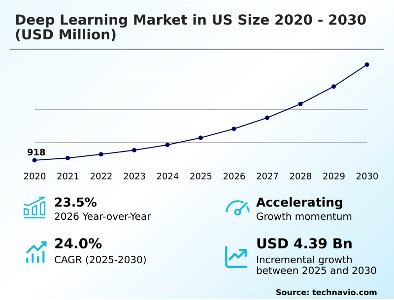 US Deep Learning Market Analysis, Size, and Forecast 2026-2030