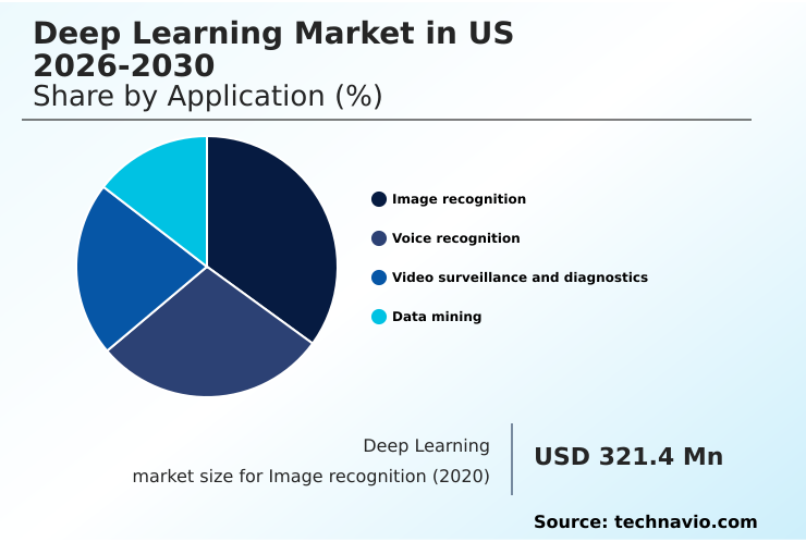 US Deep Learning Market Analysis, Size, and Forecast 2026-2030