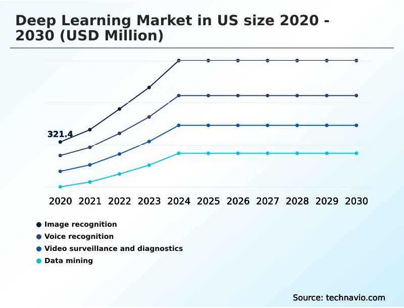 US Deep Learning Market Analysis, Size, and Forecast 2026-2030