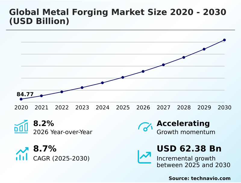 Metal Forging Market Analysis, Size, and Forecast 2026-2030: APAC (China, Japan, and India), Europe (Germany, UK, and France), North America (US, Canada, and Mexico), South America (Brazil and Argentina), Middle East and Africa (Saudi Arabia, UAE, and South Africa), and Rest of World (ROW)