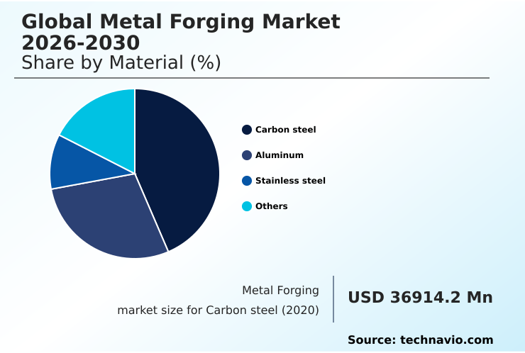 Metal Forging Market Analysis, Size, and Forecast 2026-2030: APAC (China, Japan, and India), Europe (Germany, UK, and France), North America (US, Canada, and Mexico), South America (Brazil and Argentina), Middle East and Africa (Saudi Arabia, UAE, and South Africa), and Rest of World (ROW)