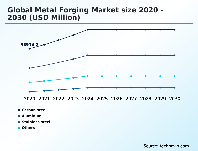 Metal Forging Market Analysis, Size, and Forecast 2026-2030: APAC (China, Japan, and India), Europe (Germany, UK, and France), North America (US, Canada, and Mexico), South America (Brazil and Argentina), Middle East and Africa (Saudi Arabia, UAE, and South Africa), and Rest of World (ROW)