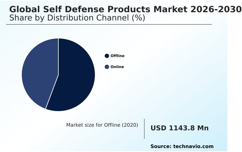 Self Defense Products Market Analysis, Size, and Forecast 2026-2030: North America (US, Canada, and Mexico), Europe (Germany, UK, and France), APAC (China, India, and Japan), South America (Brazil, Argentina, and Chile), Middle East and Africa (Saudi Arabia, South Africa, and Turkey), and Rest of World (ROW)