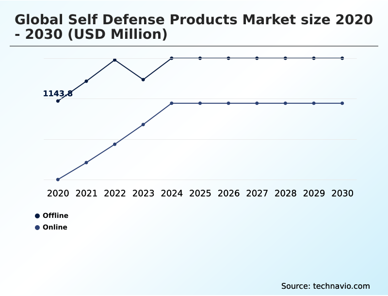 Self Defense Products Market Analysis, Size, and Forecast 2026-2030: North America (US, Canada, and Mexico), Europe (Germany, UK, and France), APAC (China, India, and Japan), South America (Brazil, Argentina, and Chile), Middle East and Africa (Saudi Arabia, South Africa, and Turkey), and Rest of World (ROW)