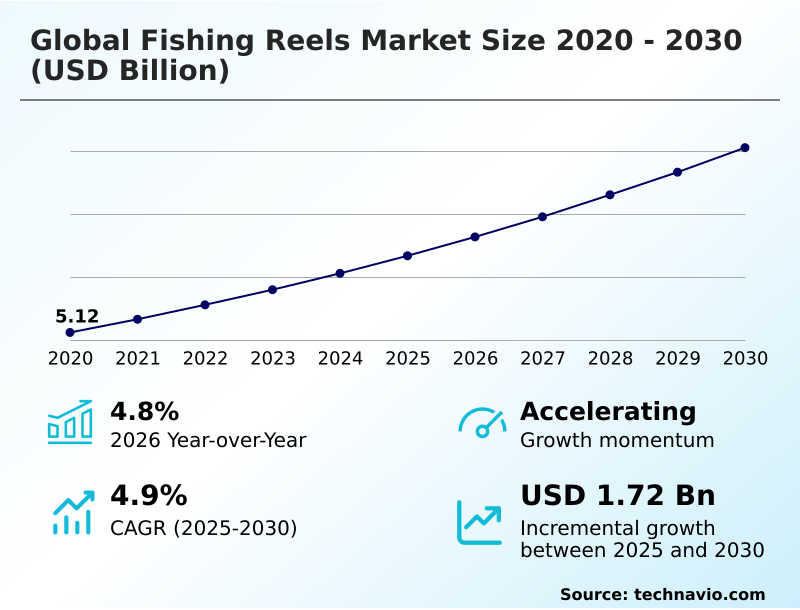 Fishing Reels Market Analysis, Size, and Forecast 2026-2030: North America (US, Canada, and Mexico), Europe (Germany, France, and UK), APAC (China, Japan, and India), South America (Brazil, Argentina, and Chile), Middle East and Africa (UAE, South Africa, and Saudi Arabia), and Rest of World (ROW)