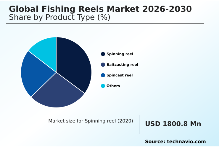 Fishing Reels Market Analysis, Size, and Forecast 2026-2030: North America (US, Canada, and Mexico), Europe (Germany, France, and UK), APAC (China, Japan, and India), South America (Brazil, Argentina, and Chile), Middle East and Africa (UAE, South Africa, and Saudi Arabia), and Rest of World (ROW)