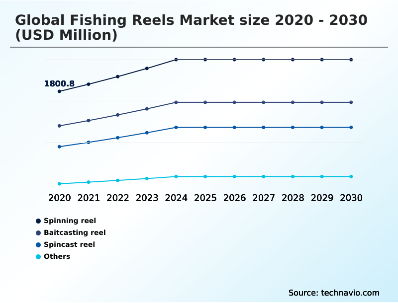 Fishing Reels Market Analysis, Size, and Forecast 2026-2030: North America (US, Canada, and Mexico), Europe (Germany, France, and UK), APAC (China, Japan, and India), South America (Brazil, Argentina, and Chile), Middle East and Africa (UAE, South Africa, and Saudi Arabia), and Rest of World (ROW)