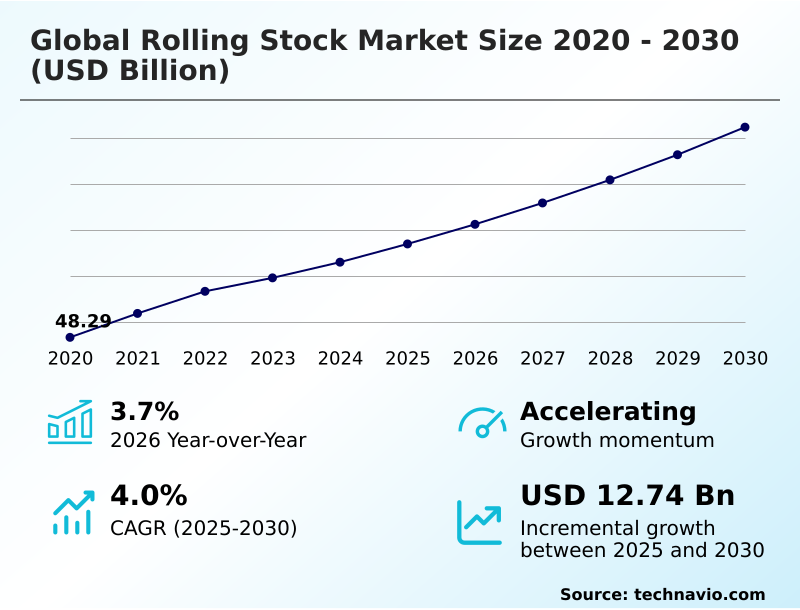 Rolling Stock Market Analysis, Size, and Forecast 2026-2030: APAC (China, Japan, and India), Europe (Germany, France, and UK), North America (US, Canada, and Mexico), South America (Brazil and Argentina), Middle East and Africa (Saudi Arabia, UAE, and South Africa), and Rest of World (ROW)