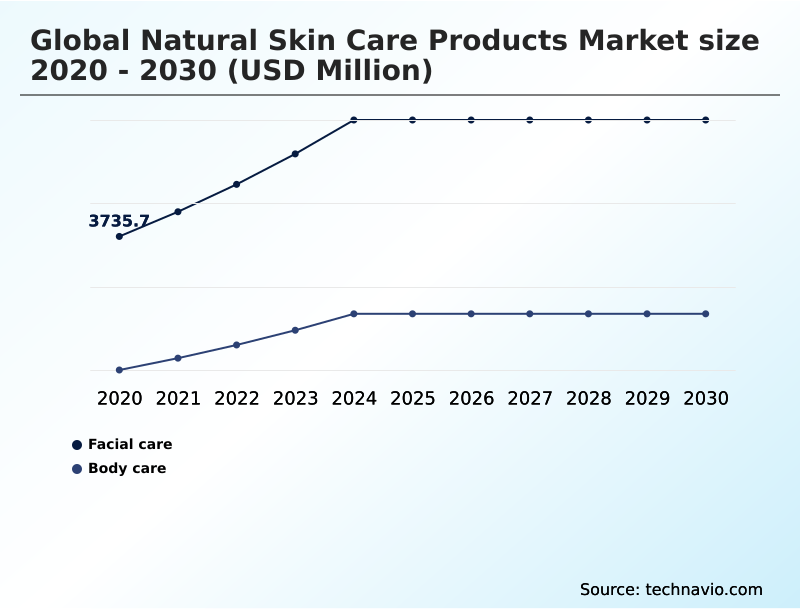 Natural Skin Care Products Market Analysis, Size, and Forecast 2026-2030: North America (US, Canada, and Mexico), Europe (Germany, UK, and France), APAC (China, Japan, and India), South America (Brazil, Argentina, and Chile), Middle East and Africa (Saudi Arabia, UAE, and South Africa), and Rest of World (ROW)