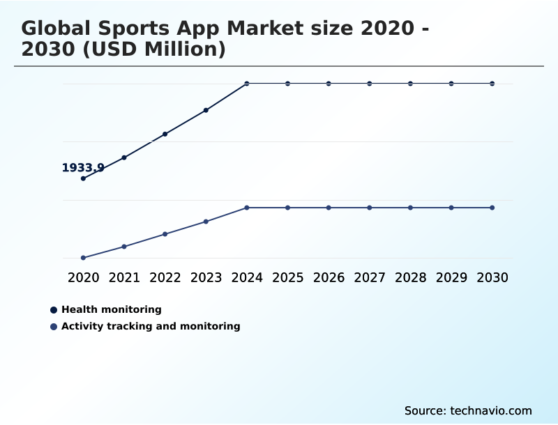 Sports App Market Analysis, Size, and Forecast 2026-2030: North America (US, Canada, and Mexico), APAC (China, India, and Japan), Europe (UK, Germany, and France), South America (Brazil, Argentina, and Colombia), Middle East and Africa (UAE, Saudi Arabia, and South Africa), and Rest of World (ROW)
