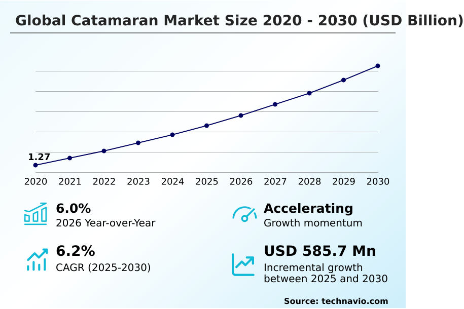 Catamaran Market Analysis, Size, and Forecast 2026-2030: North America (US, Canada, and Mexico), Europe (France, UK, and Spain), APAC (Australia, China, and Japan), South America (Brazil, Argentina, and Chile), Middle East and Africa (UAE, South Africa, and Saudi Arabia), and Rest of World (ROW)