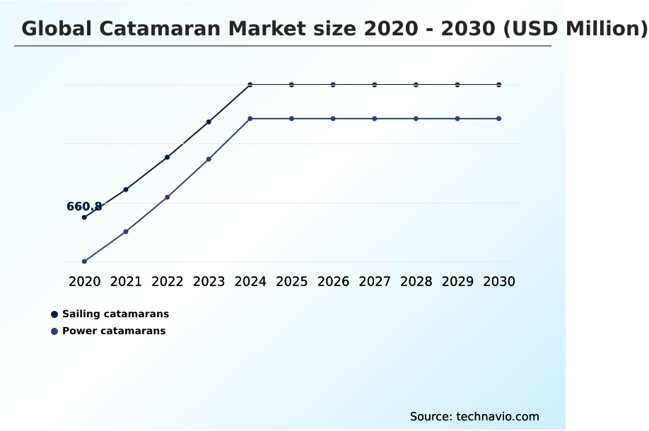 Catamaran Market Analysis, Size, and Forecast 2026-2030: North America (US, Canada, and Mexico), Europe (France, UK, and Spain), APAC (Australia, China, and Japan), South America (Brazil, Argentina, and Chile), Middle East and Africa (UAE, South Africa, and Saudi Arabia), and Rest of World (ROW)