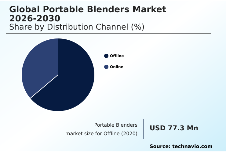 Portable Blenders Market Analysis, Size, and Forecast 2026-2030: North America (US, Canada, and Mexico), APAC (China, India, and Japan), Europe (Germany, UK, and France), South America (Brazil, Argentina, and Colombia), Middle East and Africa (UAE, Saudi Arabia, and South Africa), and Rest of World (ROW)
