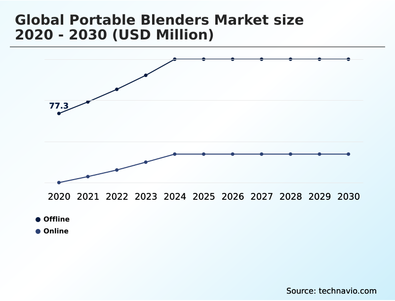Portable Blenders Market Analysis, Size, and Forecast 2026-2030: North America (US, Canada, and Mexico), APAC (China, India, and Japan), Europe (Germany, UK, and France), South America (Brazil, Argentina, and Colombia), Middle East and Africa (UAE, Saudi Arabia, and South Africa), and Rest of World (ROW)