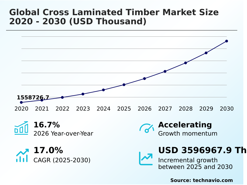 Cross Laminated Timber Market Analysis, Size, and Forecast 2026-2030: Europe (Germany, UK, and France), North America (US, Canada, and Mexico), APAC (China, Japan, and India), South America (Brazil and Argentina), Middle East and Africa (Saudi Arabia, UAE, and South Africa), and Rest of World (ROW)