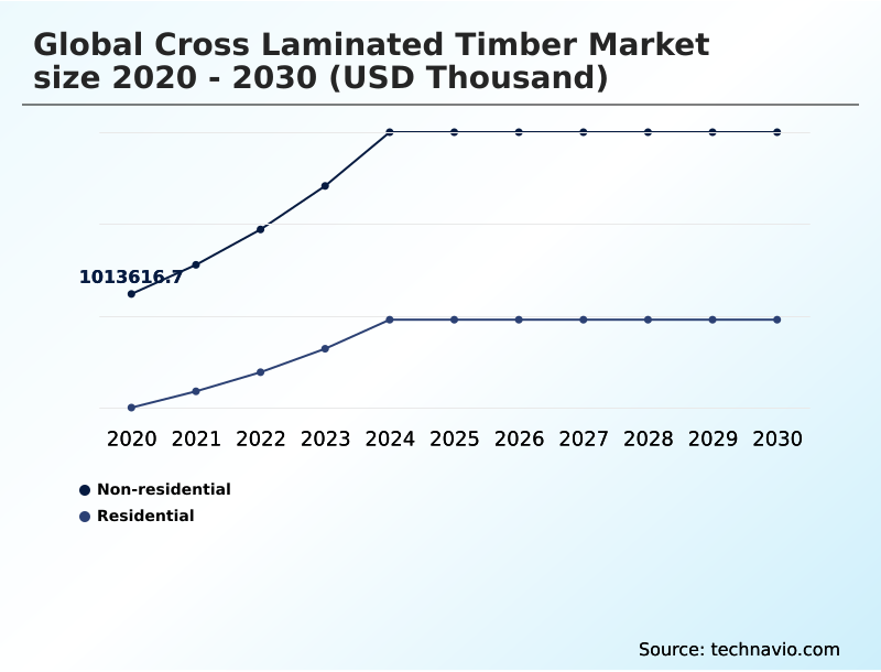 Cross Laminated Timber Market Analysis, Size, and Forecast 2026-2030: Europe (Germany, UK, and France), North America (US, Canada, and Mexico), APAC (China, Japan, and India), South America (Brazil and Argentina), Middle East and Africa (Saudi Arabia, UAE, and South Africa), and Rest of World (ROW)