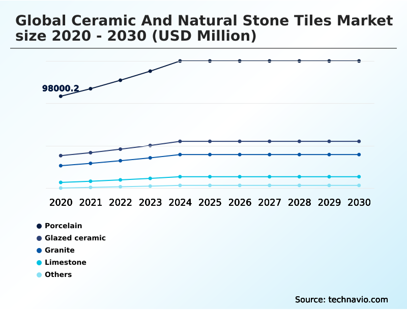 Ceramic And Natural Stone Tiles Market Analysis, Size, and Forecast 2026-2030: APAC (China, India, and Japan), Europe (Italy, UK, and Spain), North America (US, Canada, and Mexico), Middle East and Africa (South Africa, UAE, and Saudi Arabia), South America (Brazil, Argentina, and Chile), and Rest of World (ROW)