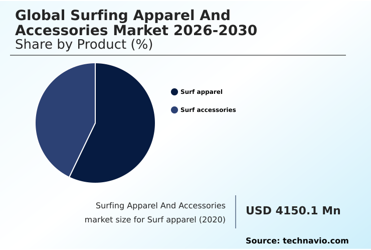 Surfing Apparel And Accessories Market Analysis, Size, and Forecast 2026-2030: North America (US, Canada, and Mexico), APAC (Australia, Japan, and Indonesia), Europe (Spain, France, and UK), South America (Brazil and Argentina), Middle East and Africa (South Africa, UAE, and Israel), and Rest of World (ROW)